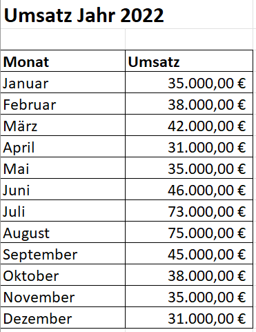 Exemple de tableau de données pour préparer un graphique