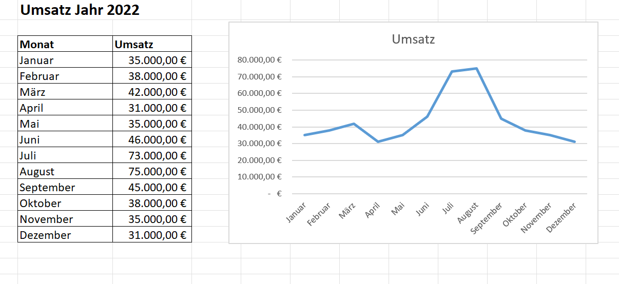 Créer un graphique dans Excel
