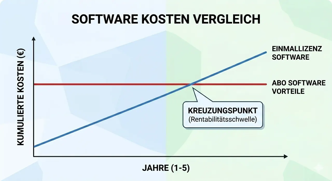 Graphique linéaire professionnel : Comparaison des coûts des logiciels sur 5 ans. Logiciel de licence unique de la ligne rouge, avantages du logiciel d'abonnement de la ligne bleue, point d'intersection